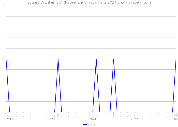 Square Dranken B.V. (Netherlands) Page visits 2024 