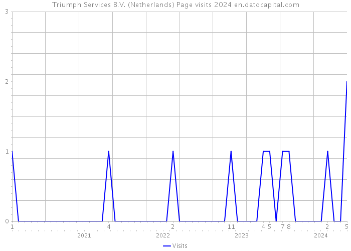 Triumph Services B.V. (Netherlands) Page visits 2024 