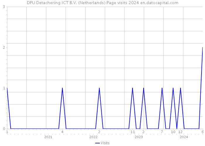 DPU Detachering ICT B.V. (Netherlands) Page visits 2024 