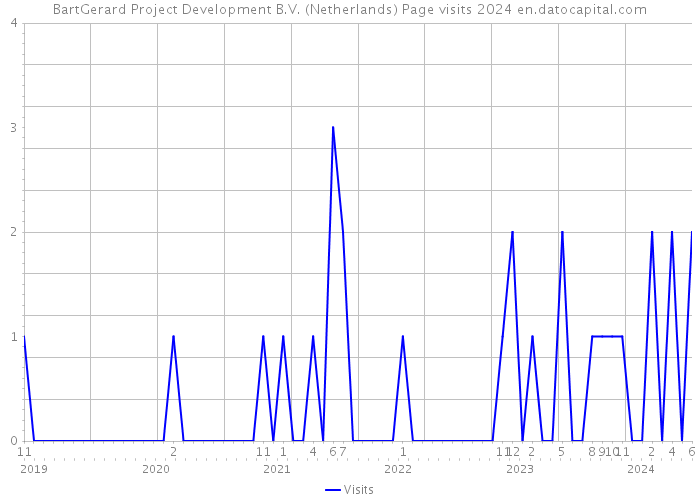 BartGerard Project Development B.V. (Netherlands) Page visits 2024 