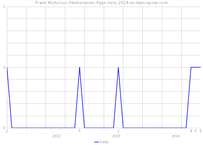 Frank Michorius (Netherlands) Page visits 2024 