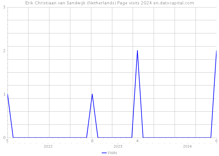 Erik Christiaan van Sandwijk (Netherlands) Page visits 2024 