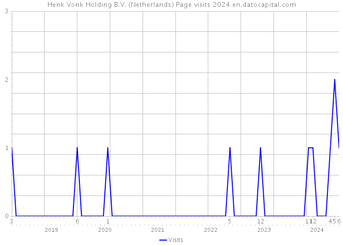 Henk Vonk Holding B.V. (Netherlands) Page visits 2024 