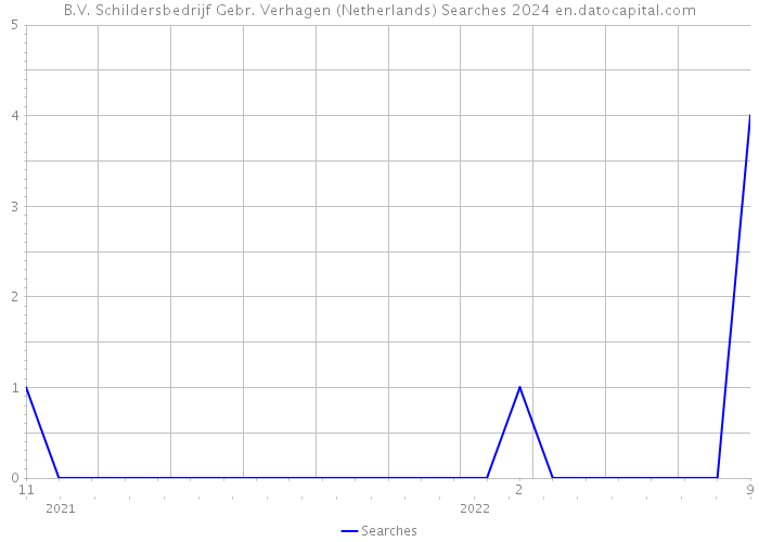 B.V. Schildersbedrijf Gebr. Verhagen (Netherlands) Searches 2024 