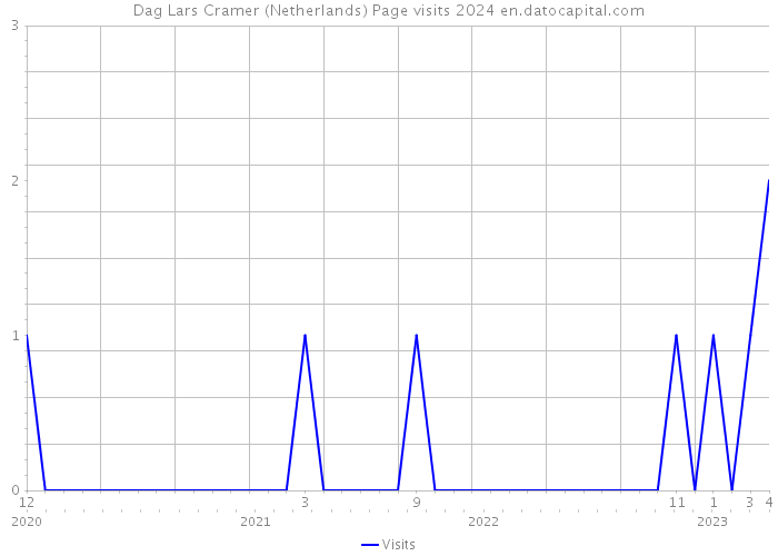 Dag Lars Cramer (Netherlands) Page visits 2024 