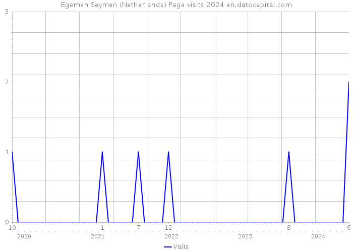 Egemen Seymen (Netherlands) Page visits 2024 