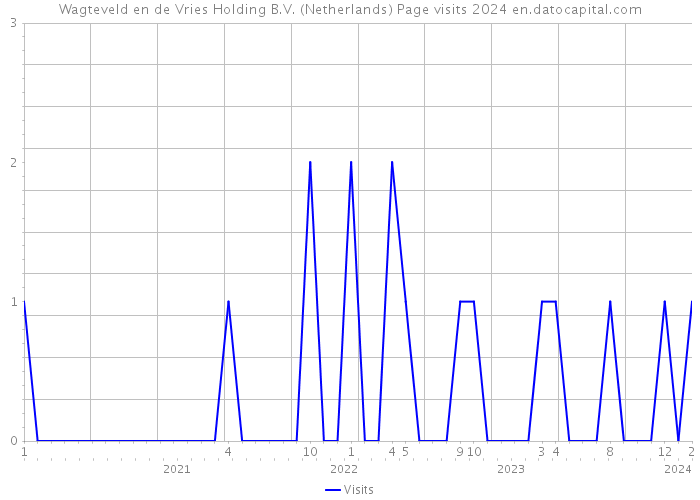 Wagteveld en de Vries Holding B.V. (Netherlands) Page visits 2024 