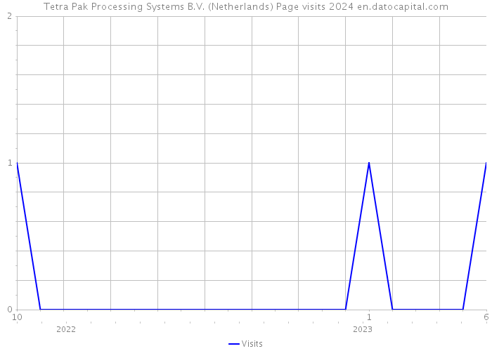 Tetra Pak Processing Systems B.V. (Netherlands) Page visits 2024 