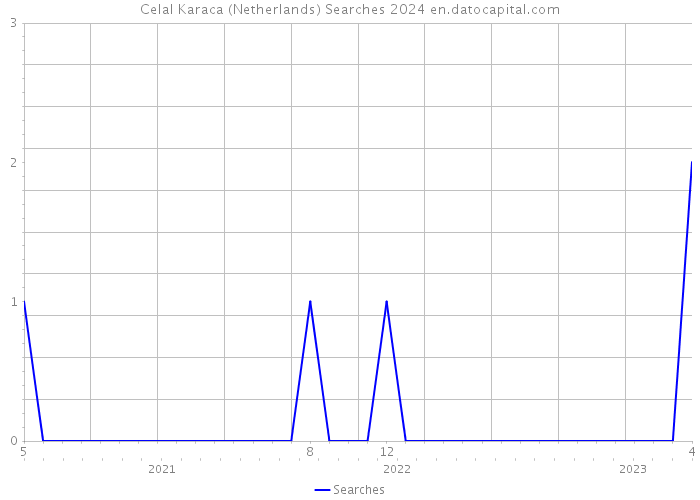 Celal Karaca (Netherlands) Searches 2024 