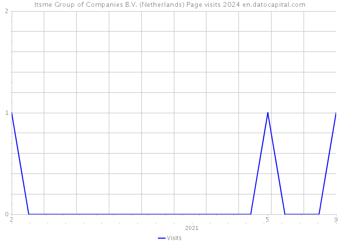 Itsme Group of Companies B.V. (Netherlands) Page visits 2024 