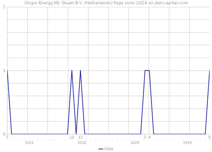 Origin Energy Mt. Stuart B.V. (Netherlands) Page visits 2024 