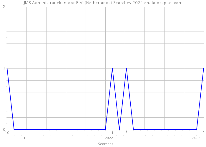 JMS Administratiekantoor B.V. (Netherlands) Searches 2024 