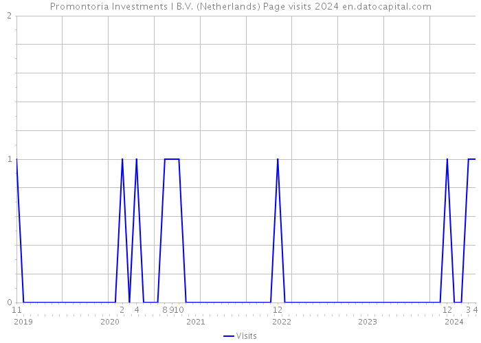 Promontoria Investments I B.V. (Netherlands) Page visits 2024 