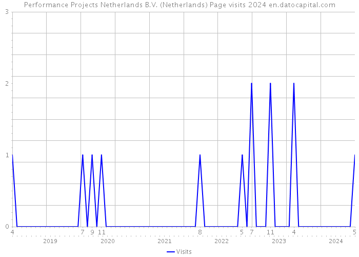Performance Projects Netherlands B.V. (Netherlands) Page visits 2024 