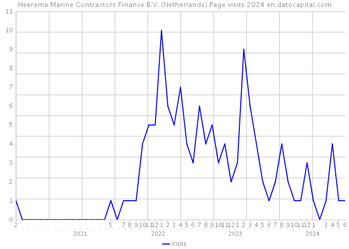 Heerema Marine Contractors Finance B.V. (Netherlands) Page visits 2024 