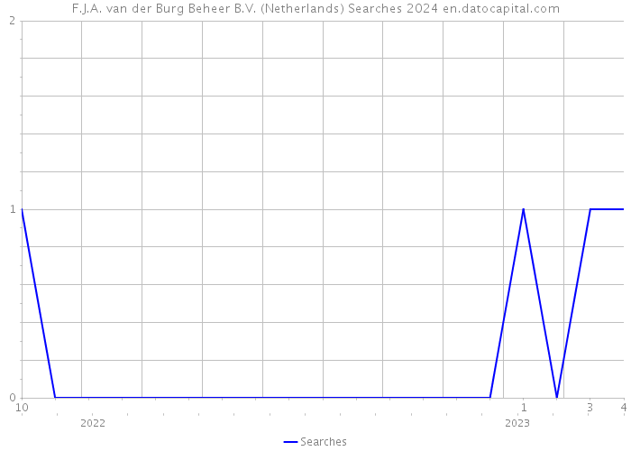 F.J.A. van der Burg Beheer B.V. (Netherlands) Searches 2024 