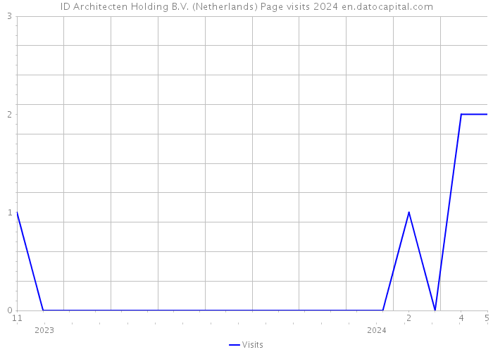 ID Architecten Holding B.V. (Netherlands) Page visits 2024 