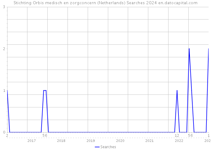 Stichting Orbis medisch en zorgconcern (Netherlands) Searches 2024 