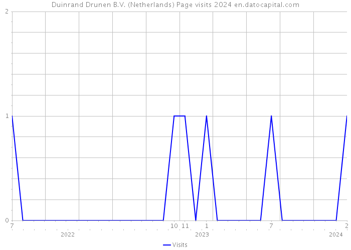 Duinrand Drunen B.V. (Netherlands) Page visits 2024 