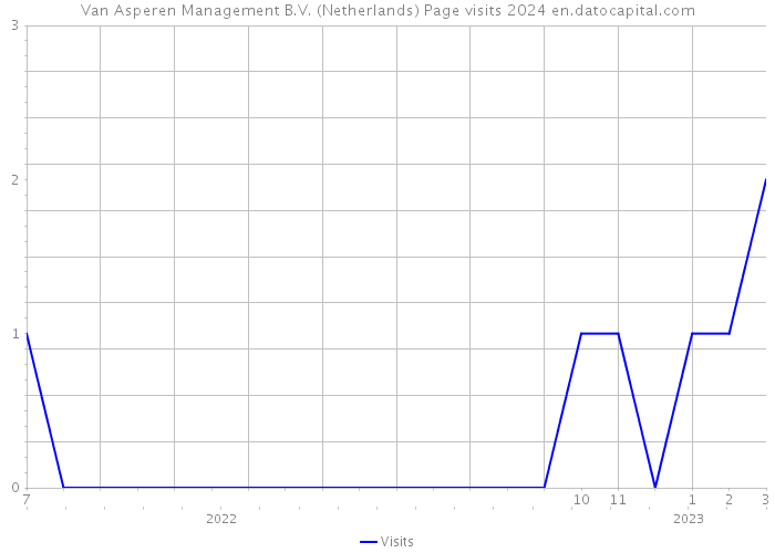 Van Asperen Management B.V. (Netherlands) Page visits 2024 