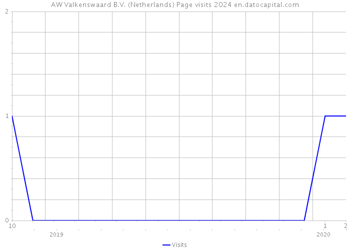 AW Valkenswaard B.V. (Netherlands) Page visits 2024 