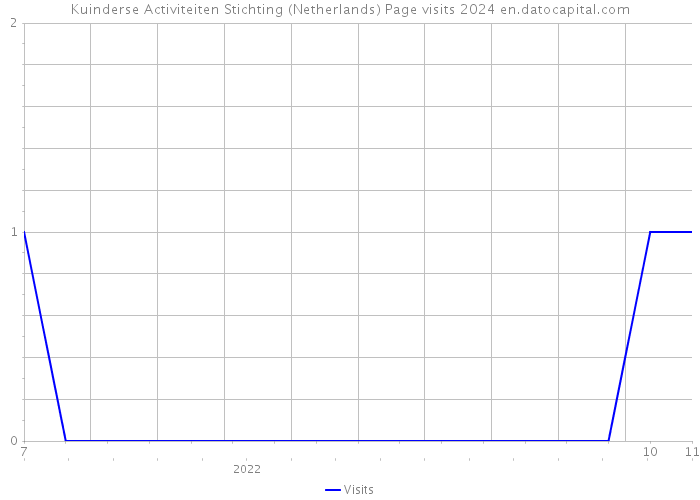 Kuinderse Activiteiten Stichting (Netherlands) Page visits 2024 