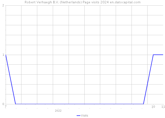Robert Verhaegh B.V. (Netherlands) Page visits 2024 