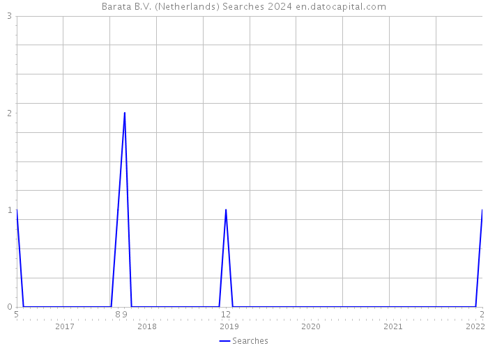 Barata B.V. (Netherlands) Searches 2024 