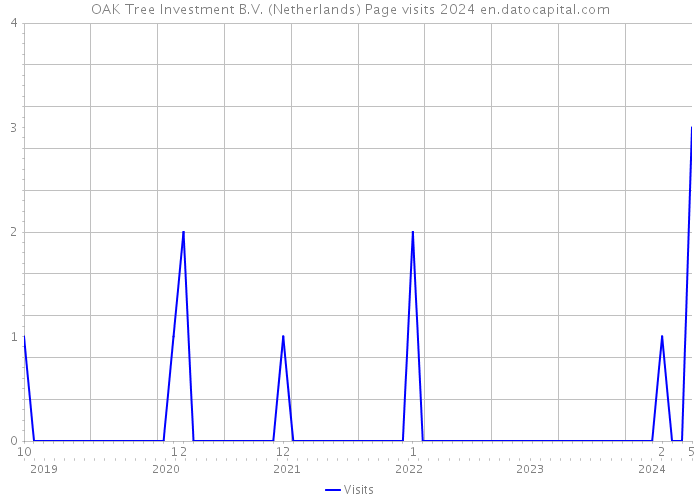 OAK Tree Investment B.V. (Netherlands) Page visits 2024 