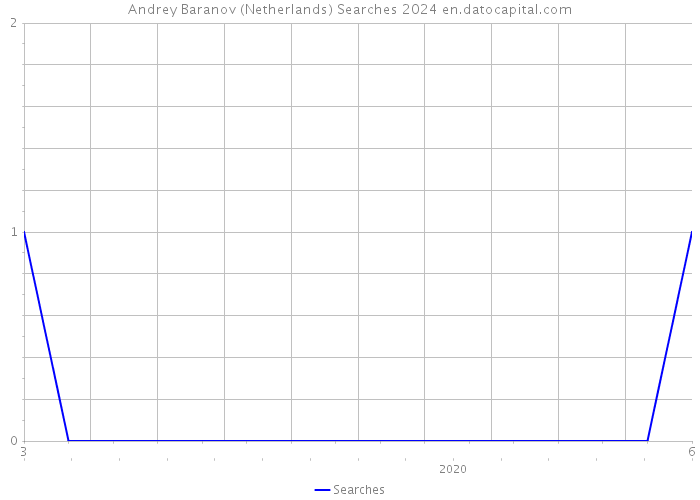 Andrey Baranov (Netherlands) Searches 2024 
