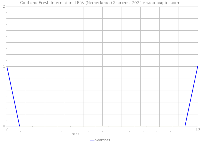 Cold and Fresh International B.V. (Netherlands) Searches 2024 