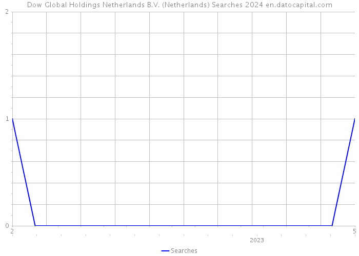 Dow Global Holdings Netherlands B.V. (Netherlands) Searches 2024 