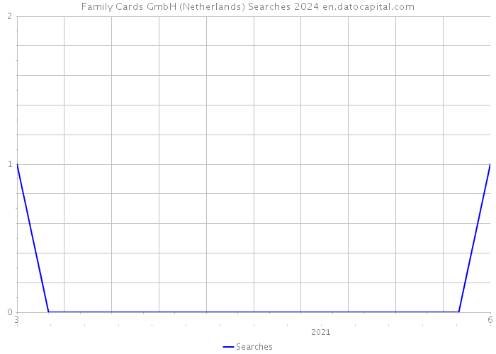 Family Cards GmbH (Netherlands) Searches 2024 