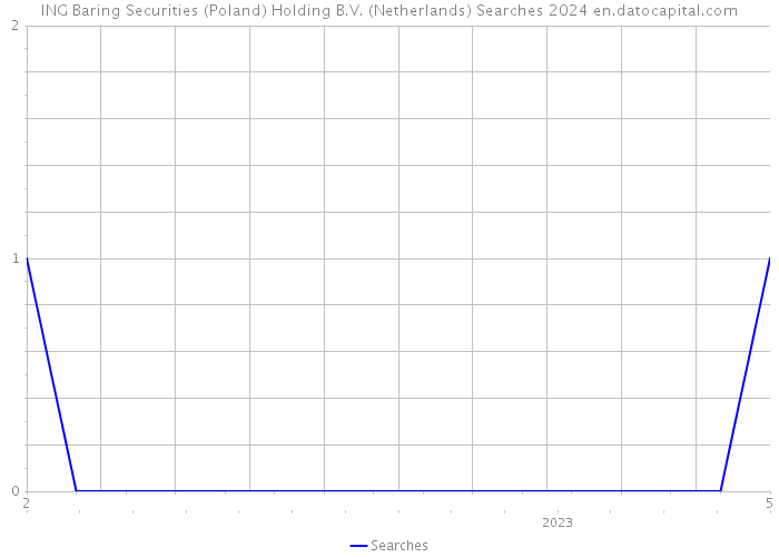 ING Baring Securities (Poland) Holding B.V. (Netherlands) Searches 2024 