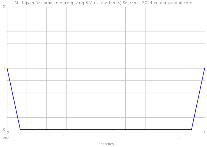 Mathijsen Reclame en Vormgeving B.V. (Netherlands) Searches 2024 