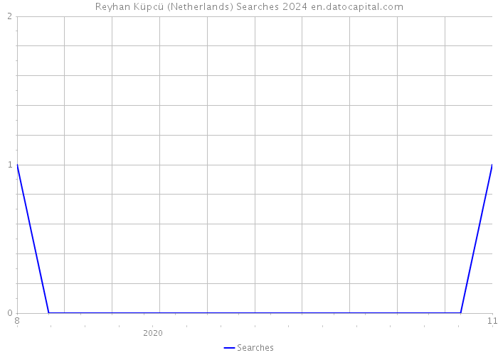 Reyhan Küpcü (Netherlands) Searches 2024 