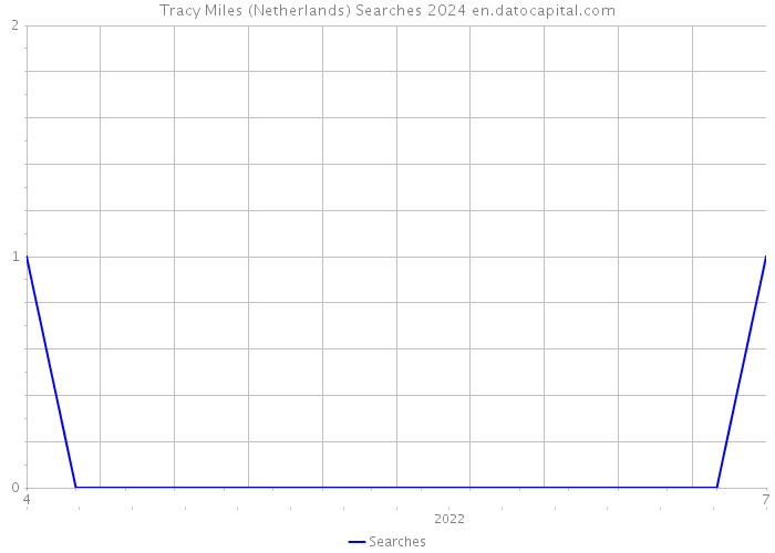 Tracy Miles (Netherlands) Searches 2024 