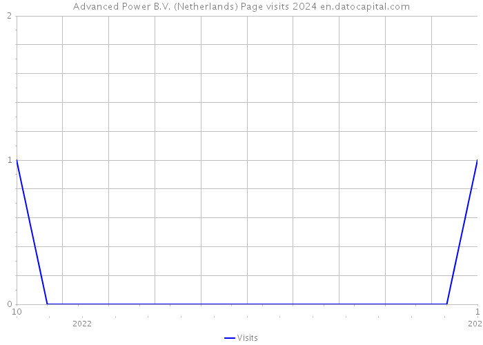 Advanced Power B.V. (Netherlands) Page visits 2024 