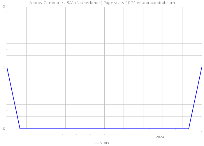 Andos Computers B.V. (Netherlands) Page visits 2024 