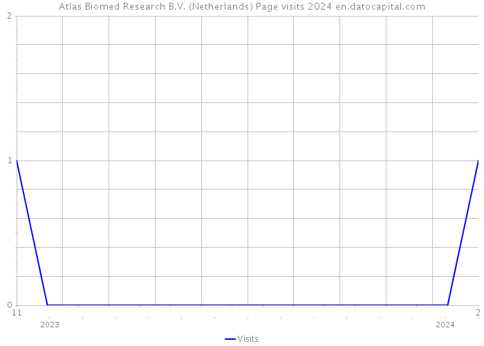 Atlas Biomed Research B.V. (Netherlands) Page visits 2024 