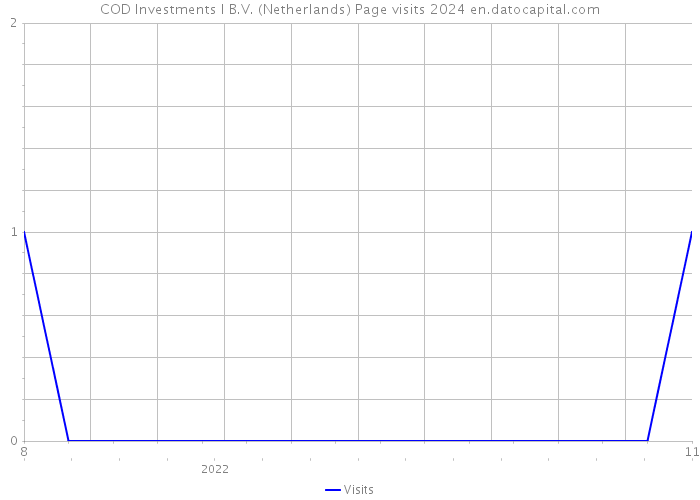 COD Investments I B.V. (Netherlands) Page visits 2024 