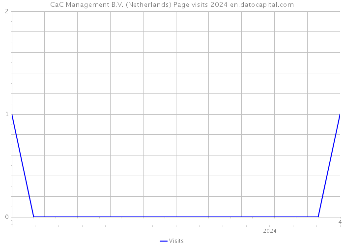 CaC Management B.V. (Netherlands) Page visits 2024 
