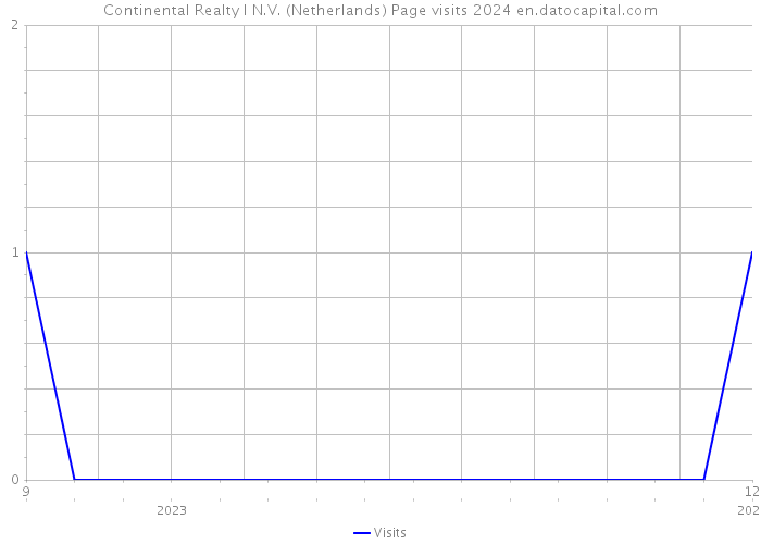 Continental Realty I N.V. (Netherlands) Page visits 2024 