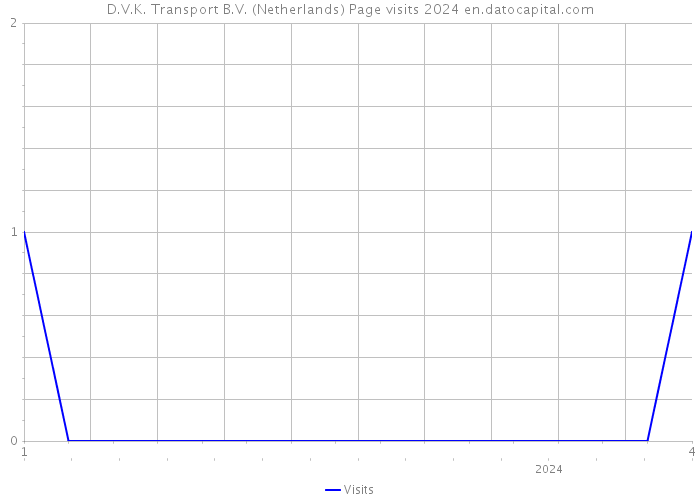 D.V.K. Transport B.V. (Netherlands) Page visits 2024 