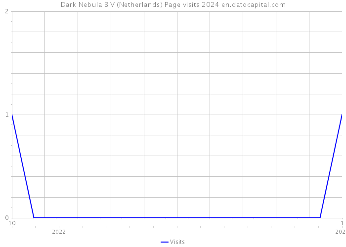 Dark Nebula B.V (Netherlands) Page visits 2024 