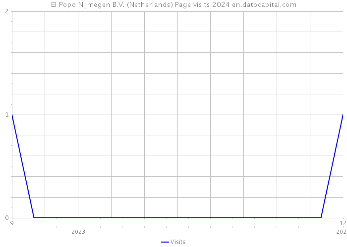 El Popo Nijmegen B.V. (Netherlands) Page visits 2024 