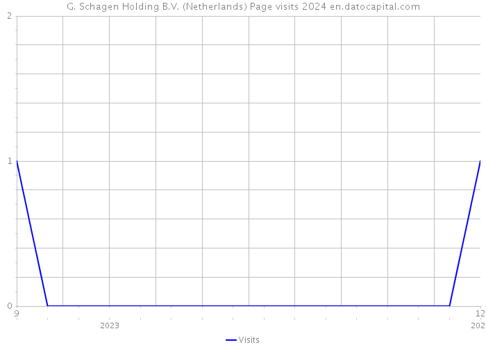 G. Schagen Holding B.V. (Netherlands) Page visits 2024 