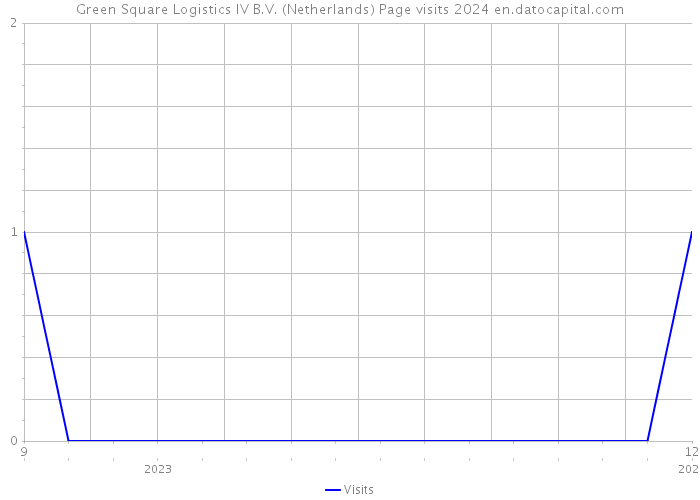 Green Square Logistics IV B.V. (Netherlands) Page visits 2024 