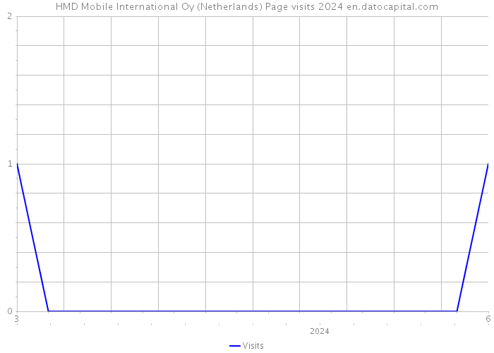 HMD Mobile International Oy (Netherlands) Page visits 2024 