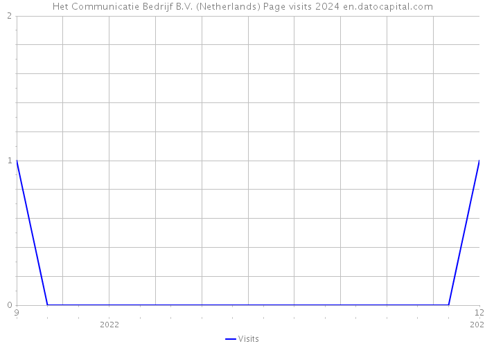 Het Communicatie Bedrijf B.V. (Netherlands) Page visits 2024 